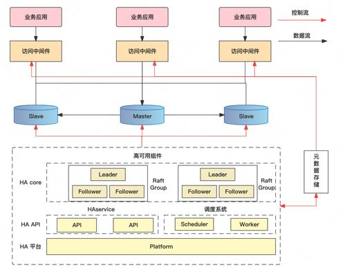 超大规模数据库集群保稳系列之一 高可用系统