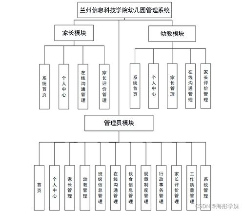 计算机毕业设计springboot兰州信息科技学院幼儿园管理系统56d2n9